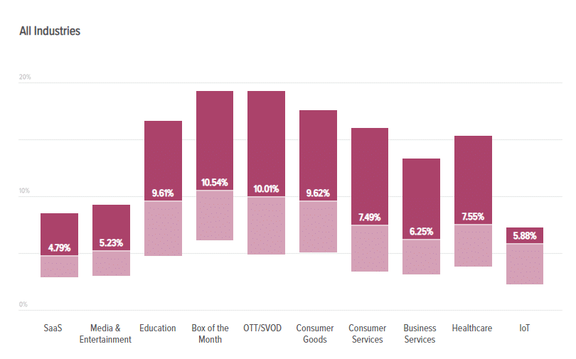 Key Tips to Reduce Your B2B SaaS Startup's Churn - Custify Blog