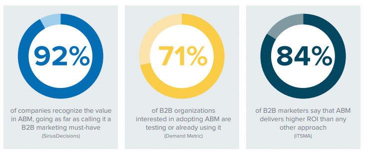 Account-Based Marketing: What is it & How to Implement it?