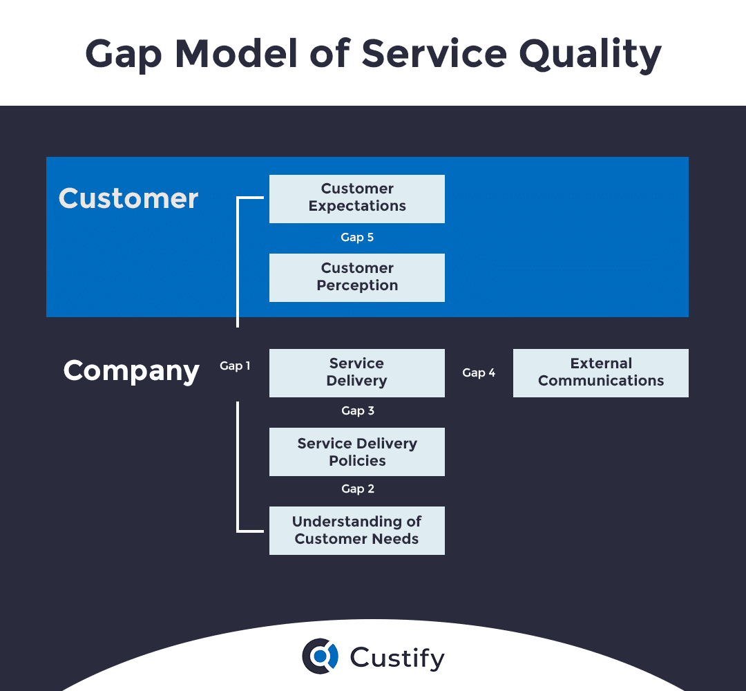 Gap Analysis Model And Method For General Products