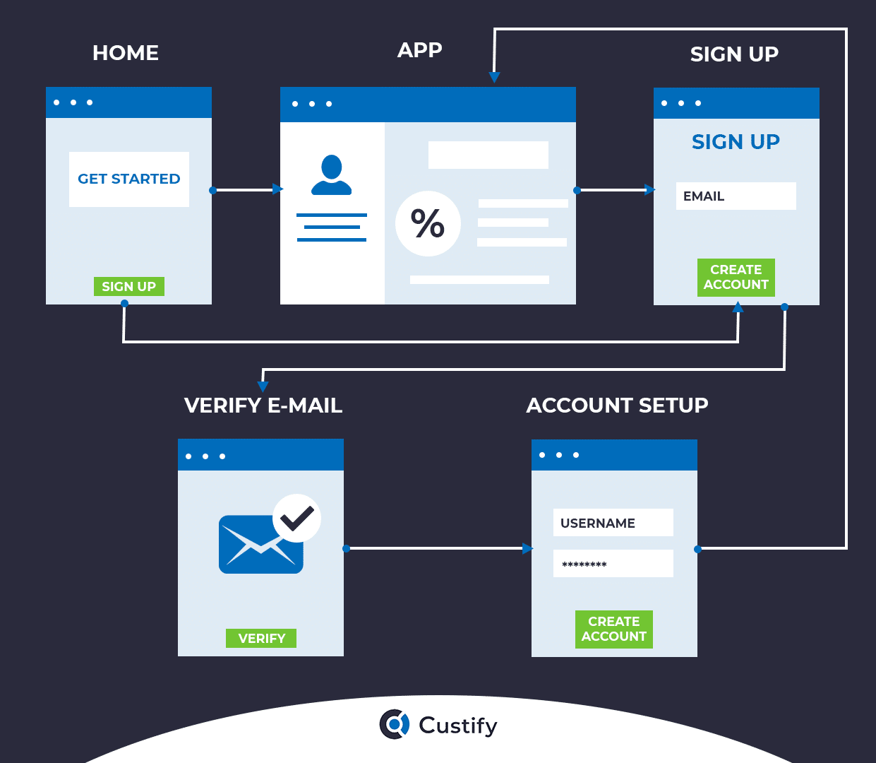 saas sign up flow 3