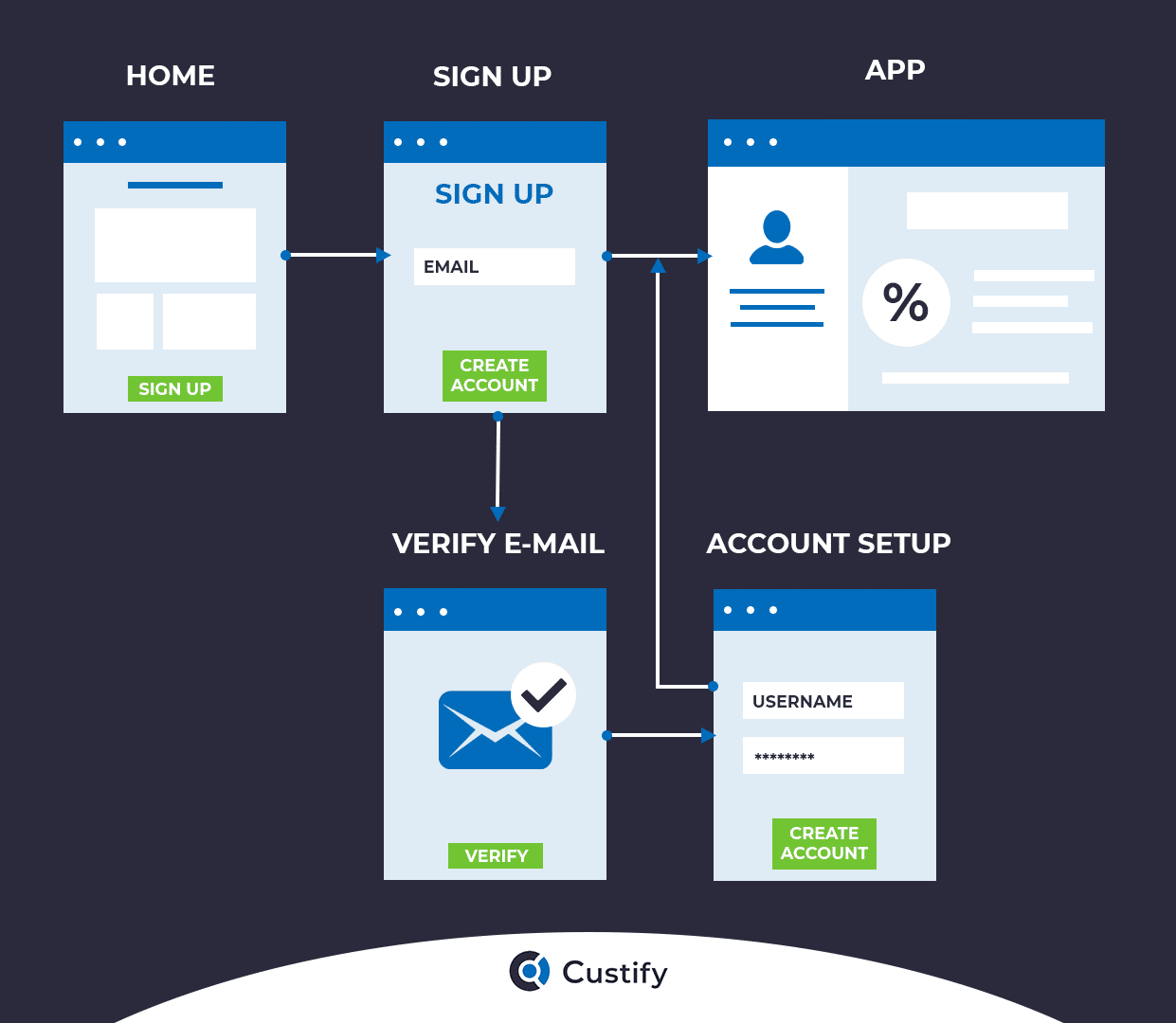 saas signup flow-graph