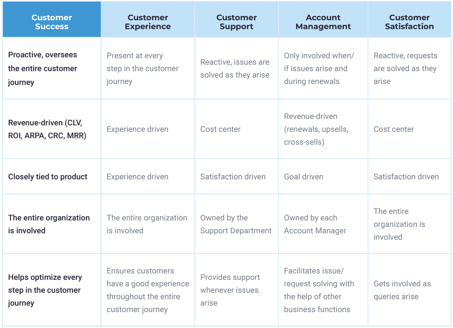 cs-responsibilities-compare