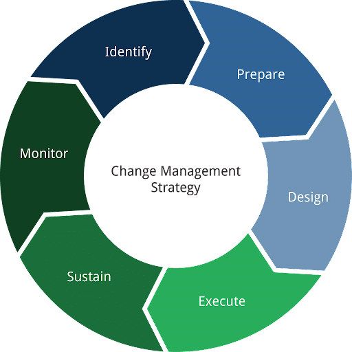 change management