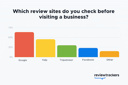 online reviews