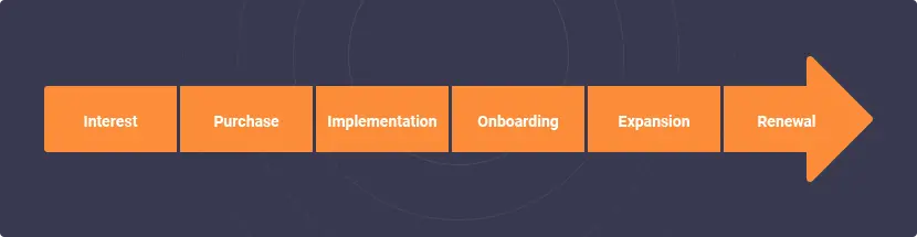How To Create A Customer Success Journey Map