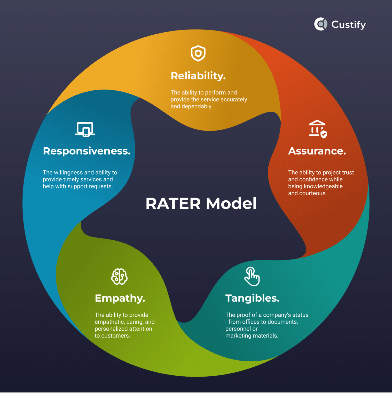 Explaining The RATER Model Of Service Quality Custify Blog explaining-the-rater-model-of-service-quality-custify-blog