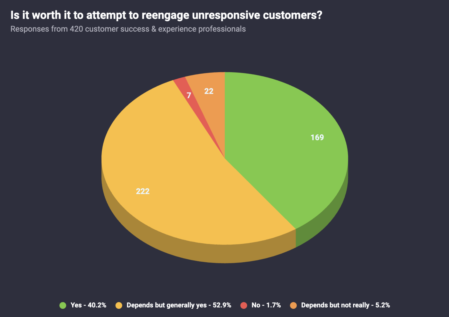Why Is No One Responding To Your Customer Success Managers? Custify Blog