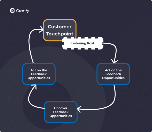 customer feedback loop example