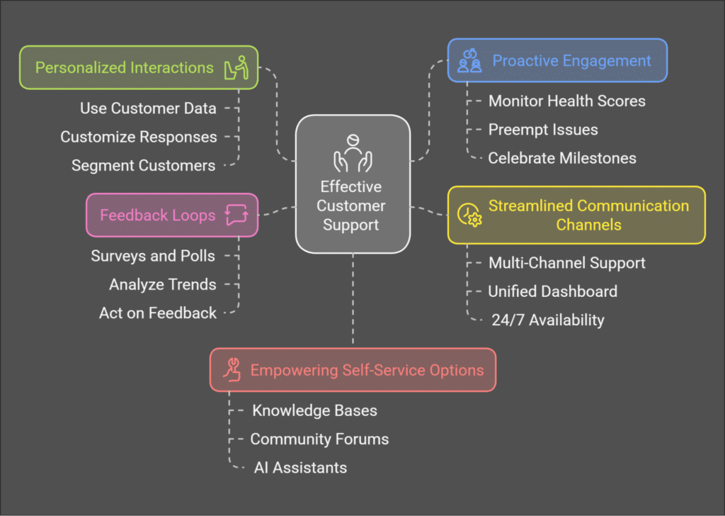 Empowering Your Customers: Effective Support Strategies and ...