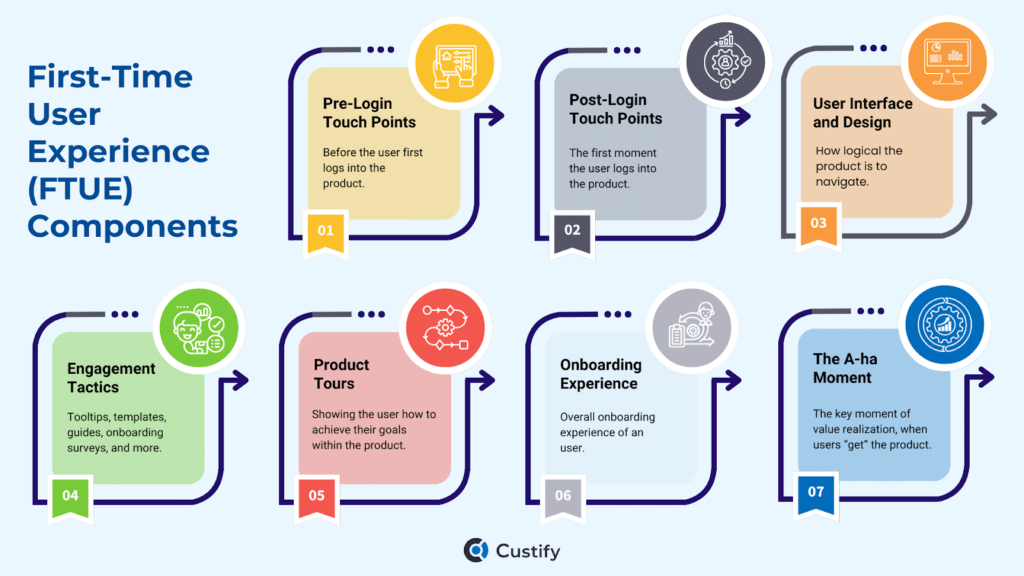 FTUE first time user experience FTUX Components