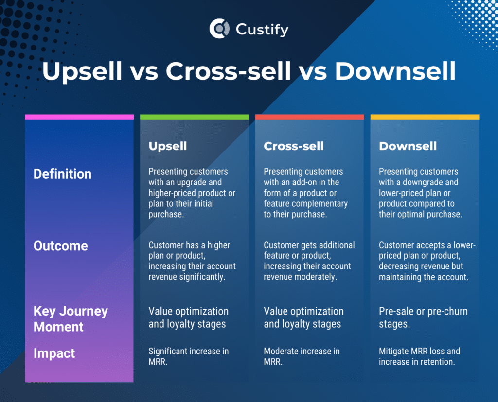 Upsell vs Cross-sell vs Downsell