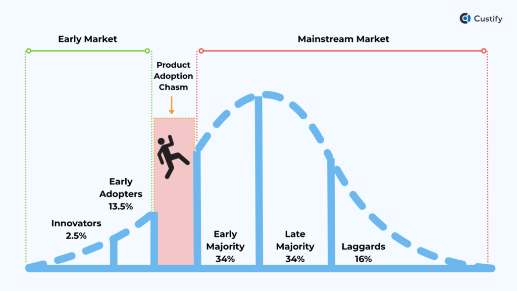 product adoption chasm
