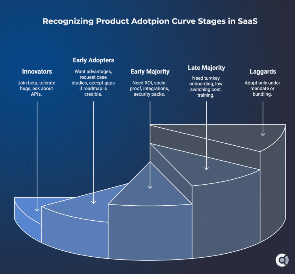 recognizing product adoption stages saas