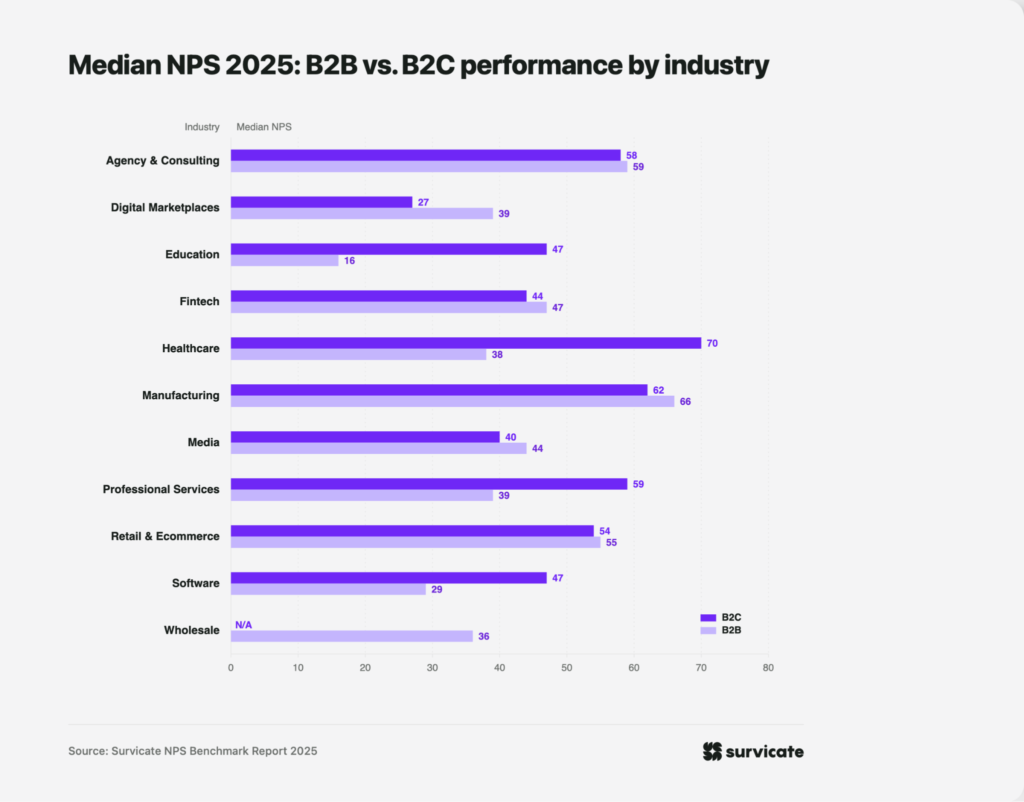 median nps 2025