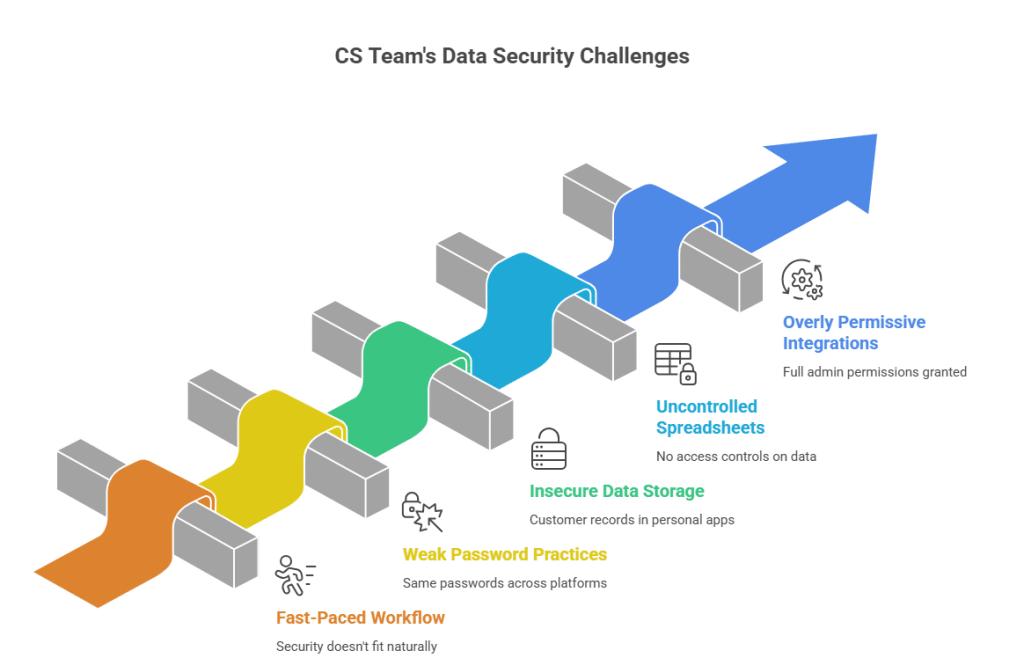 Data Security Challenges in CS