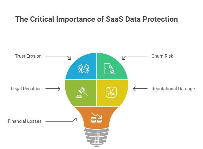 Importance of SaaS Data Protection