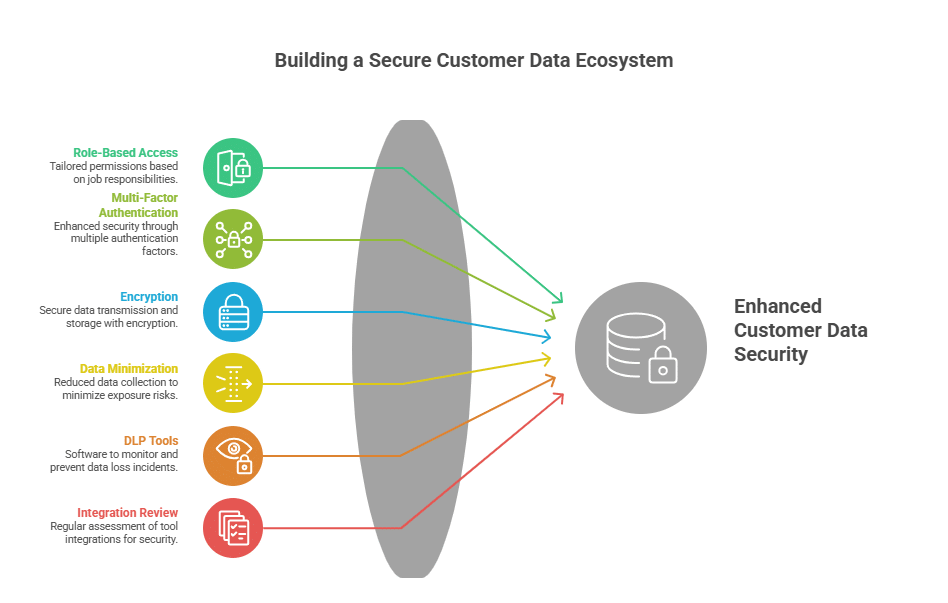 Secure Customer Data Ecosystem Diagram