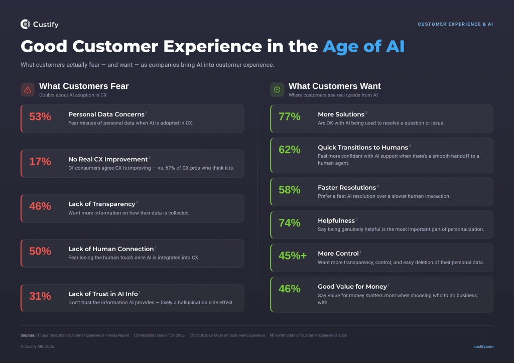 custify-cx-ai-diagram