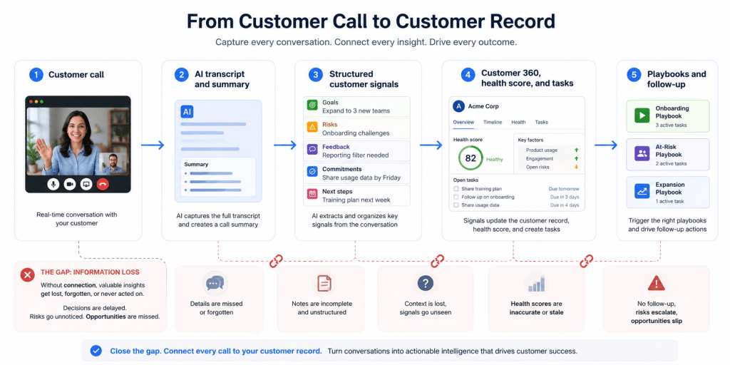 From Customer Call to Customer Record