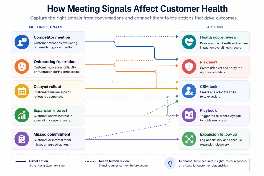 How Meeting Signals Affect Customer Health