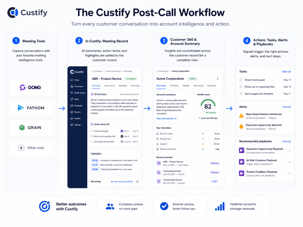 The Custify Post-Call Workflow