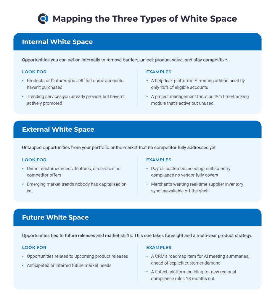 Mapping White Space