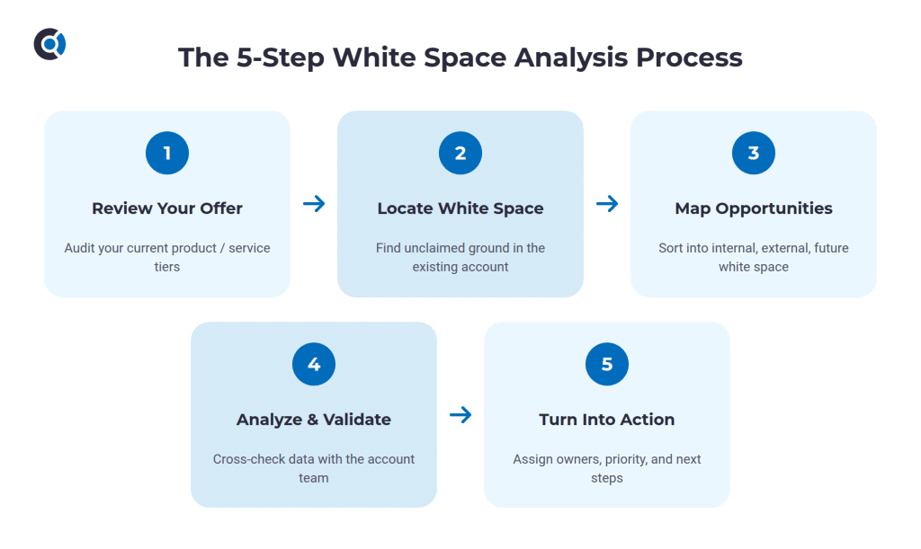 diagram_5_steps white space analysis