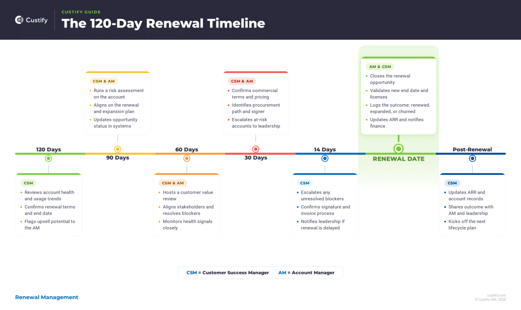 renewal_120day_timeline
