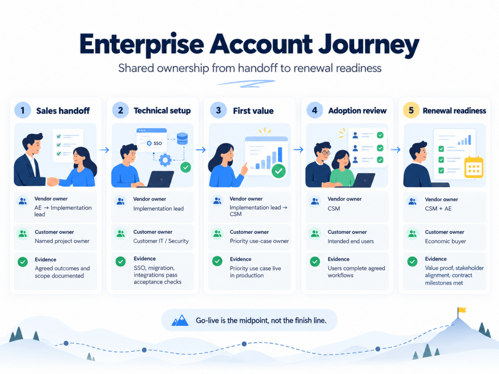 Enterprise Account Journey