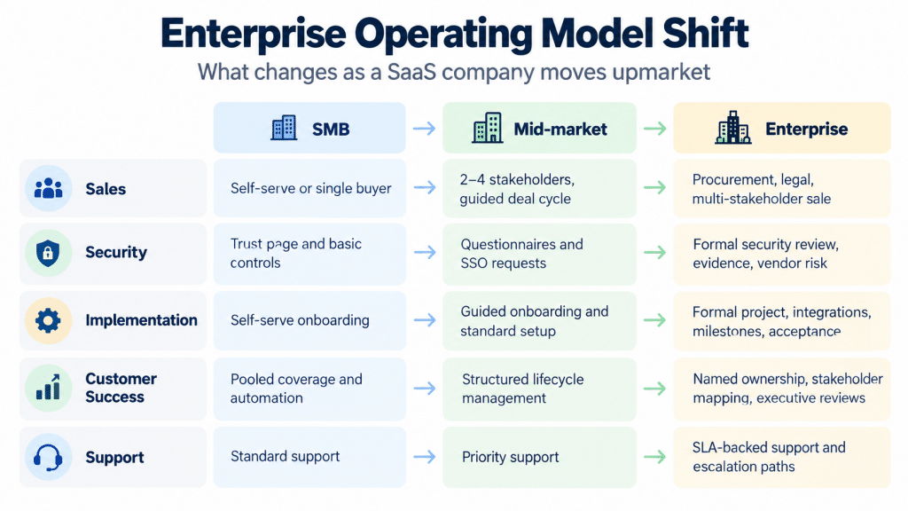 Enterprise Operating Model Shift
