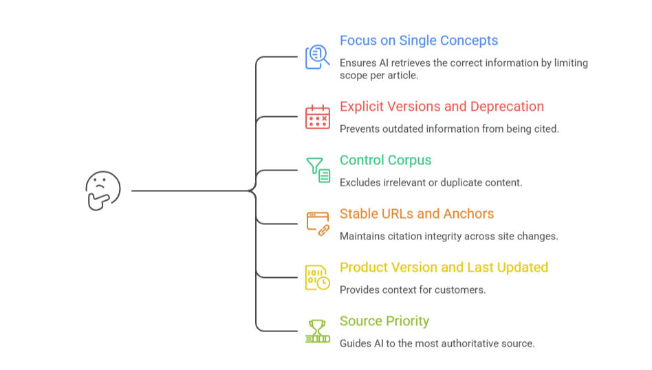 how to structure documentation